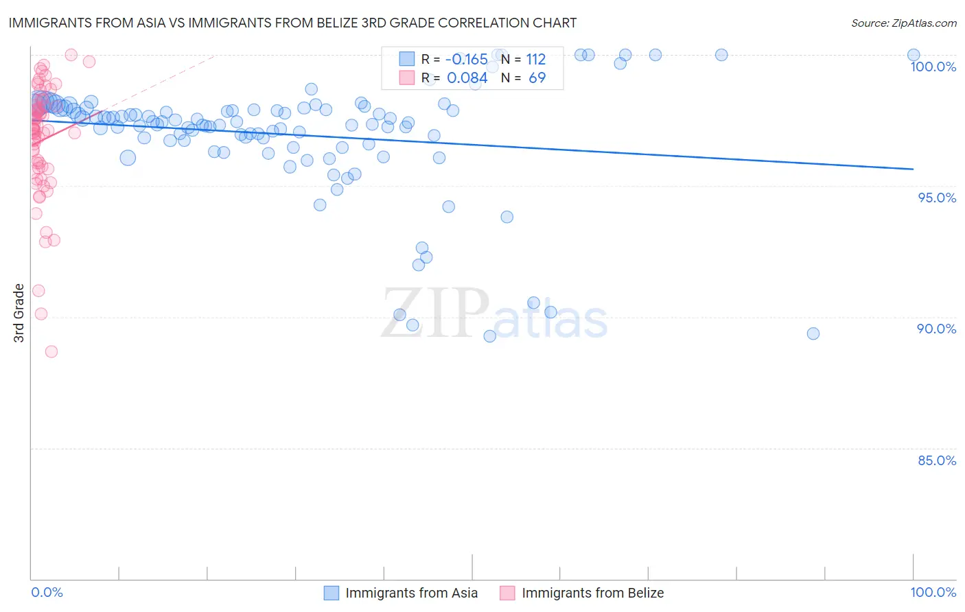 Immigrants from Asia vs Immigrants from Belize 3rd Grade