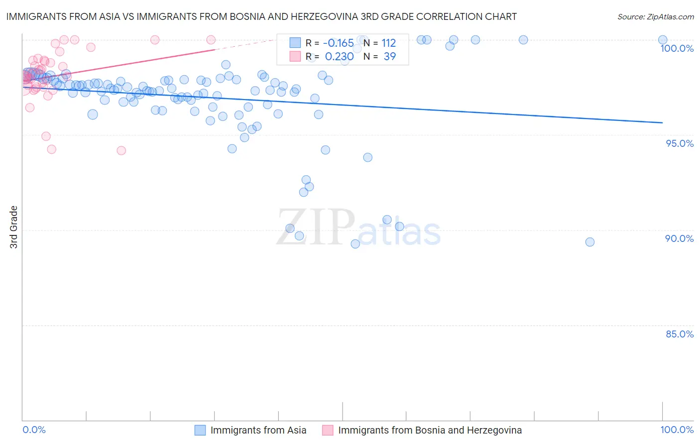 Immigrants from Asia vs Immigrants from Bosnia and Herzegovina 3rd Grade