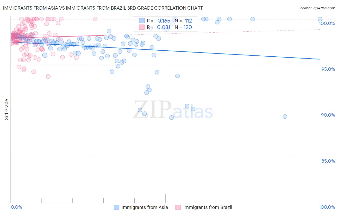 Immigrants from Asia vs Immigrants from Brazil 3rd Grade