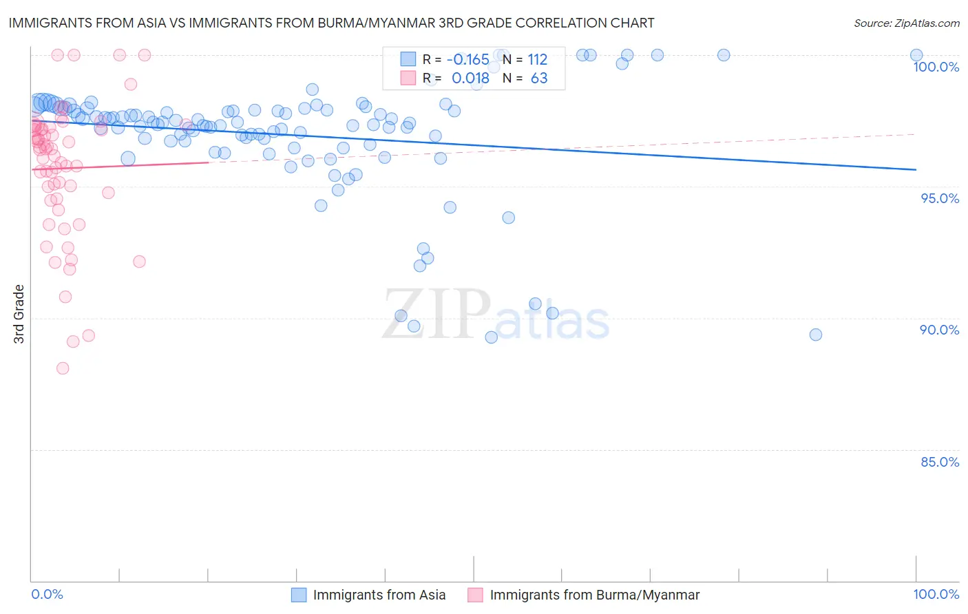 Immigrants from Asia vs Immigrants from Burma/Myanmar 3rd Grade
