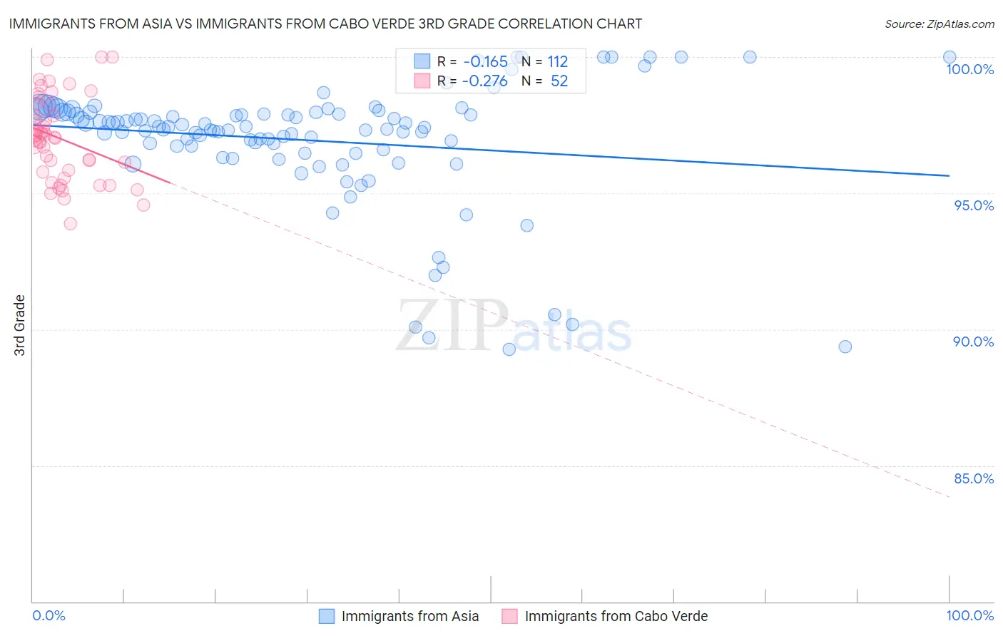 Immigrants from Asia vs Immigrants from Cabo Verde 3rd Grade