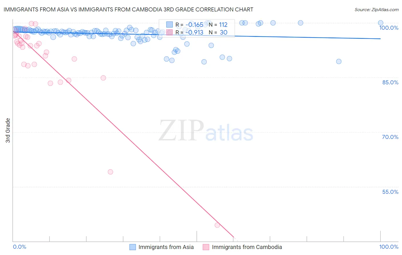 Immigrants from Asia vs Immigrants from Cambodia 3rd Grade