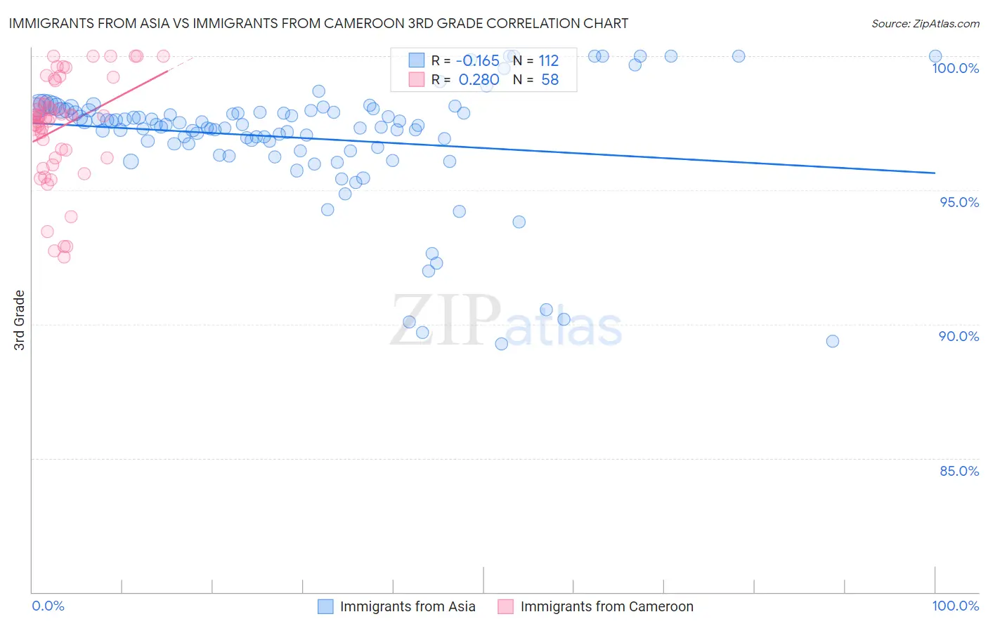 Immigrants from Asia vs Immigrants from Cameroon 3rd Grade