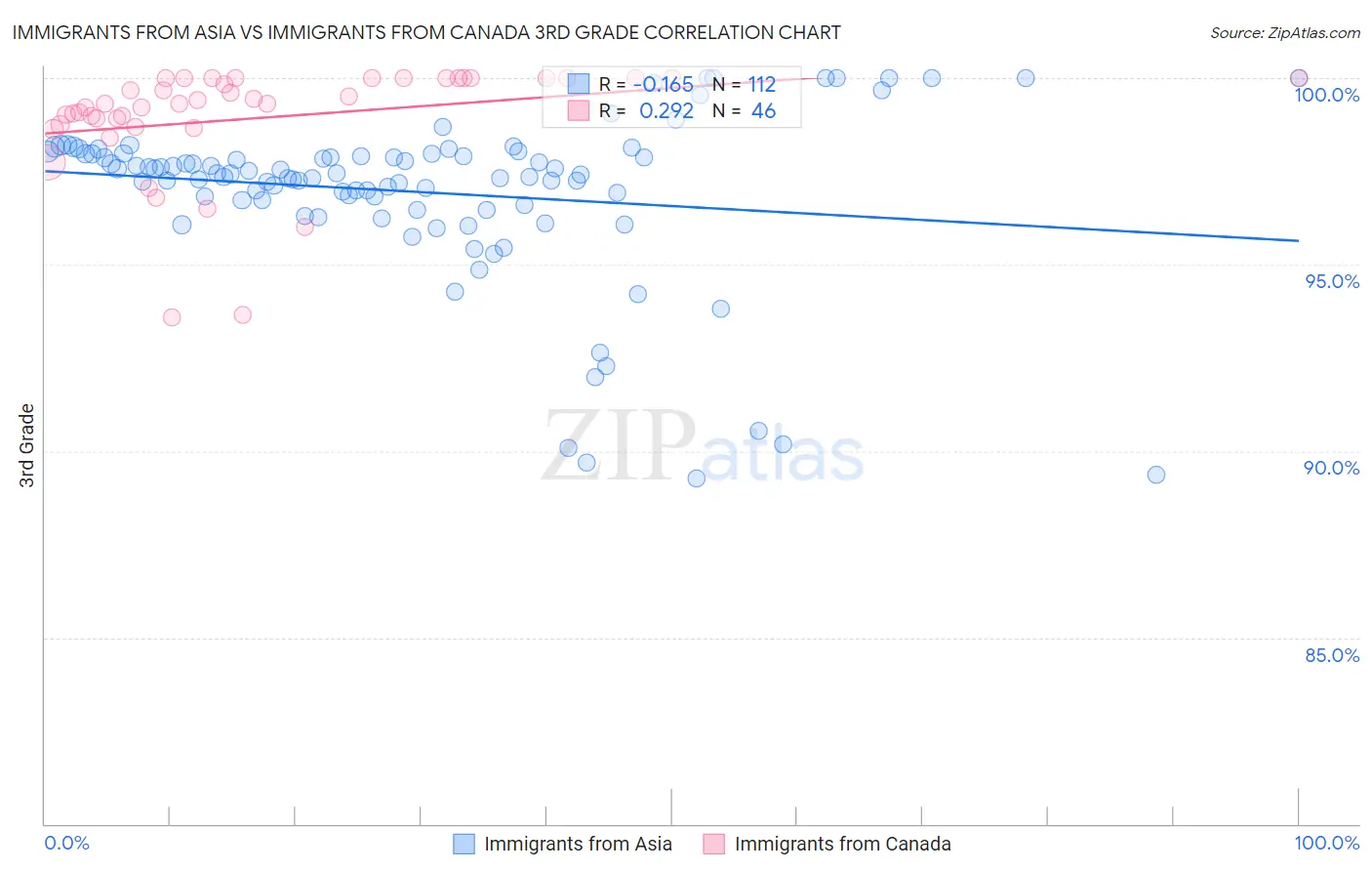 Immigrants from Asia vs Immigrants from Canada 3rd Grade