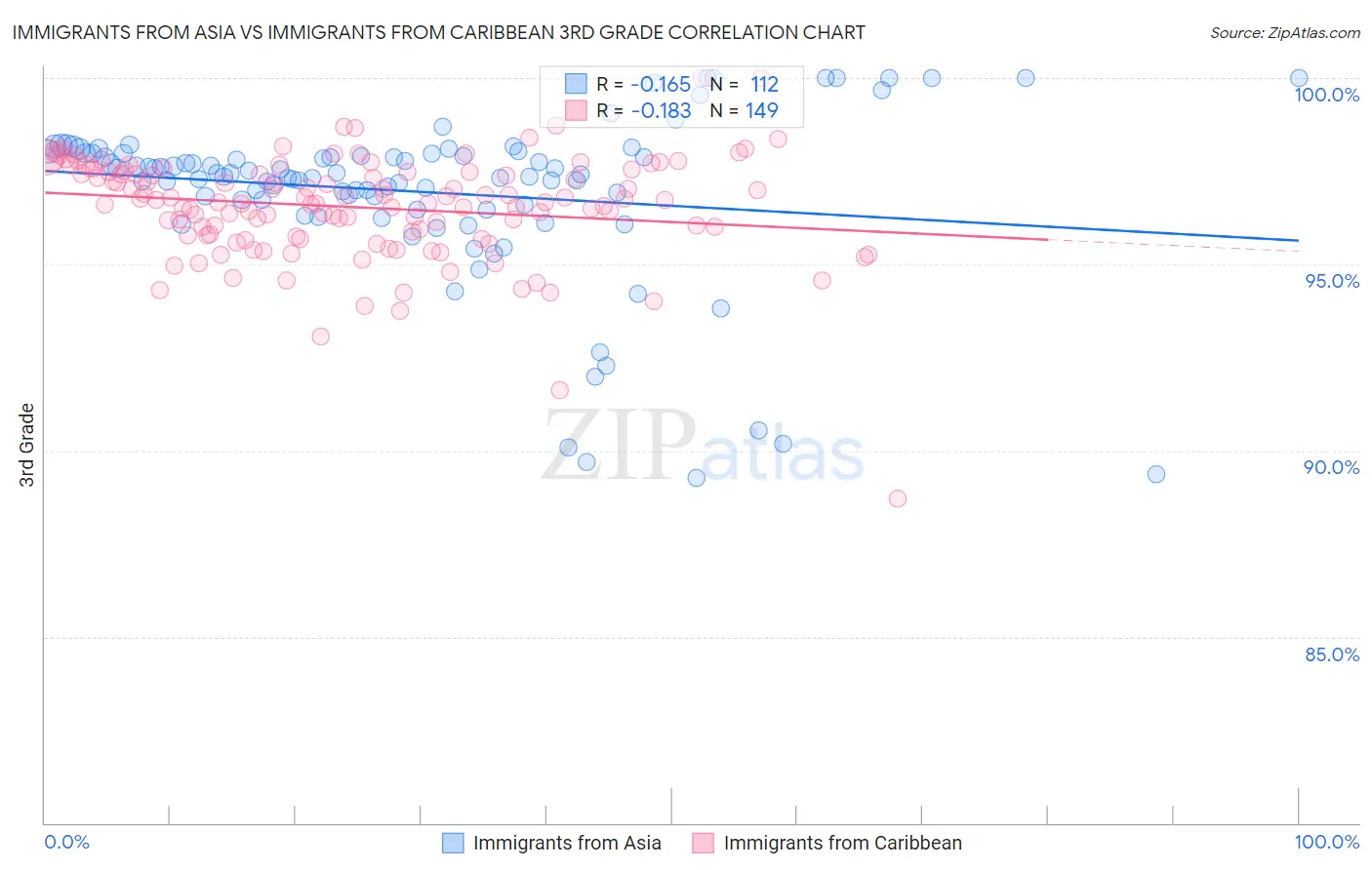 Immigrants from Asia vs Immigrants from Caribbean 3rd Grade