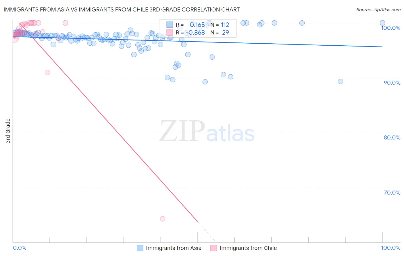 Immigrants from Asia vs Immigrants from Chile 3rd Grade
