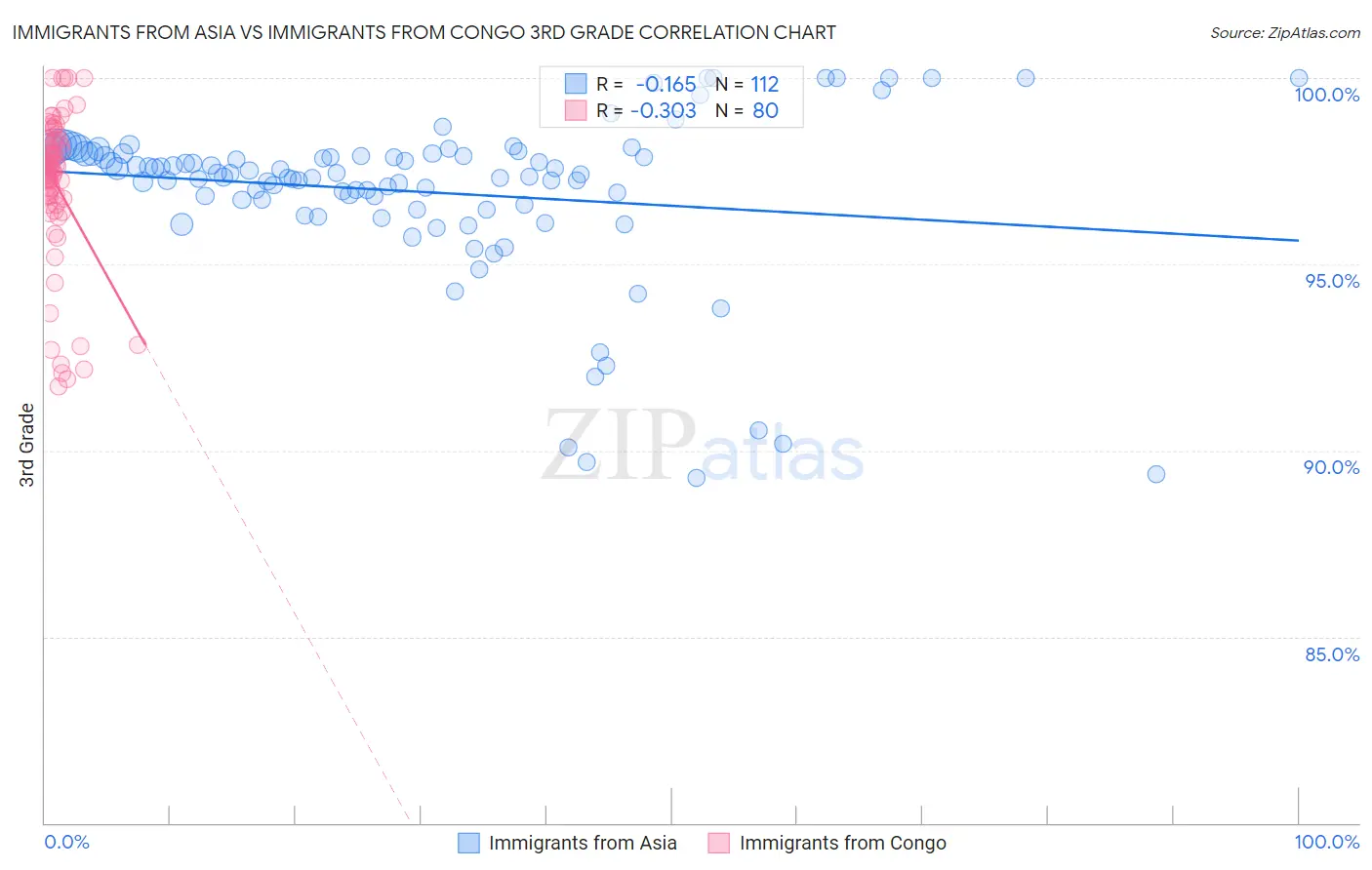 Immigrants from Asia vs Immigrants from Congo 3rd Grade