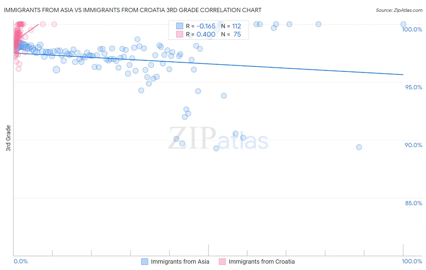 Immigrants from Asia vs Immigrants from Croatia 3rd Grade