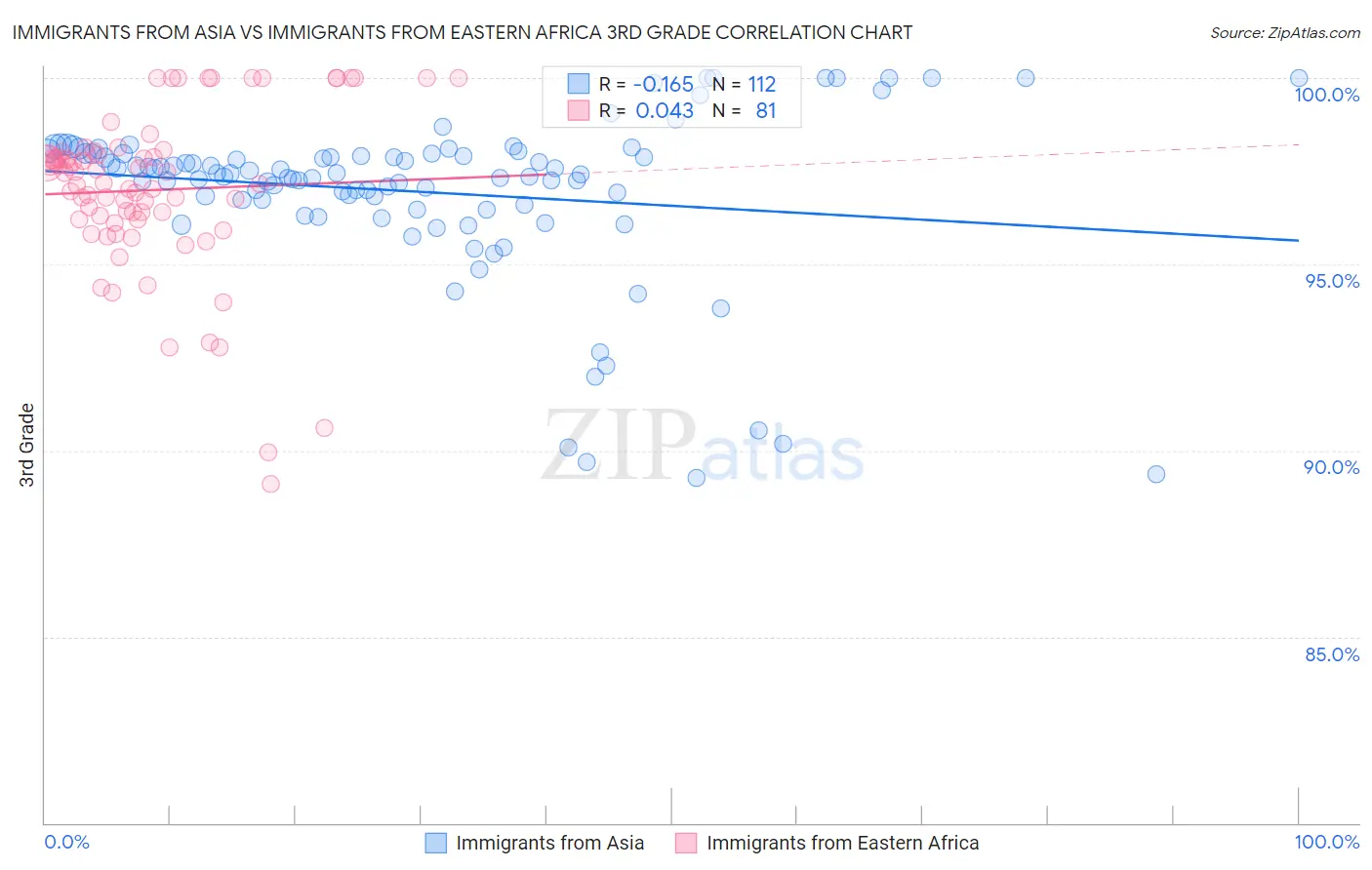 Immigrants from Asia vs Immigrants from Eastern Africa 3rd Grade
