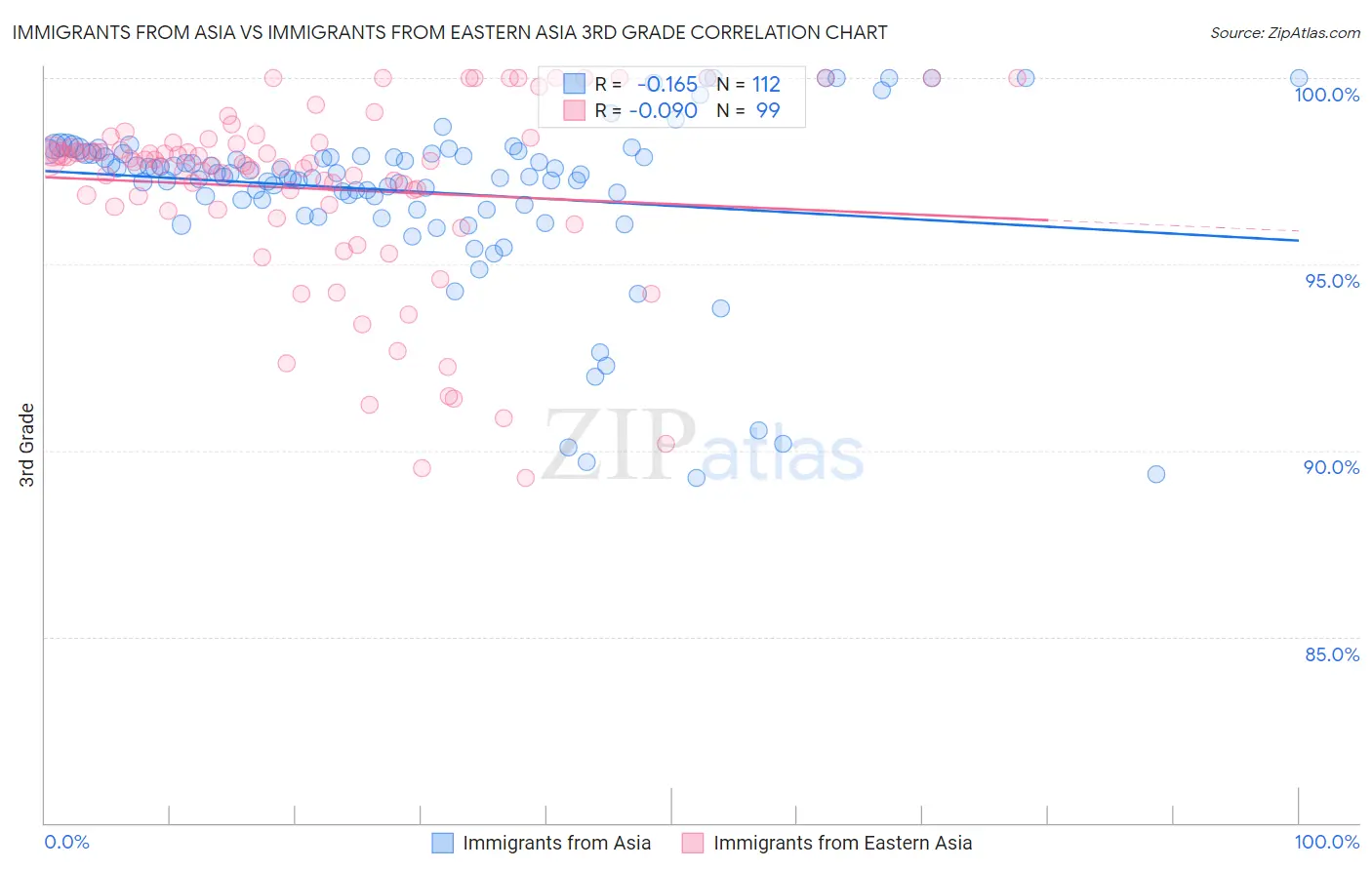 Immigrants from Asia vs Immigrants from Eastern Asia 3rd Grade