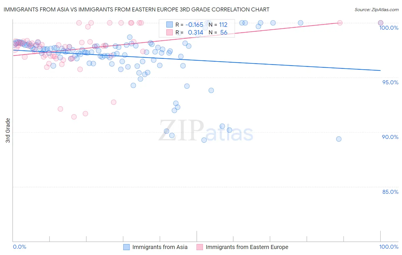 Immigrants from Asia vs Immigrants from Eastern Europe 3rd Grade
