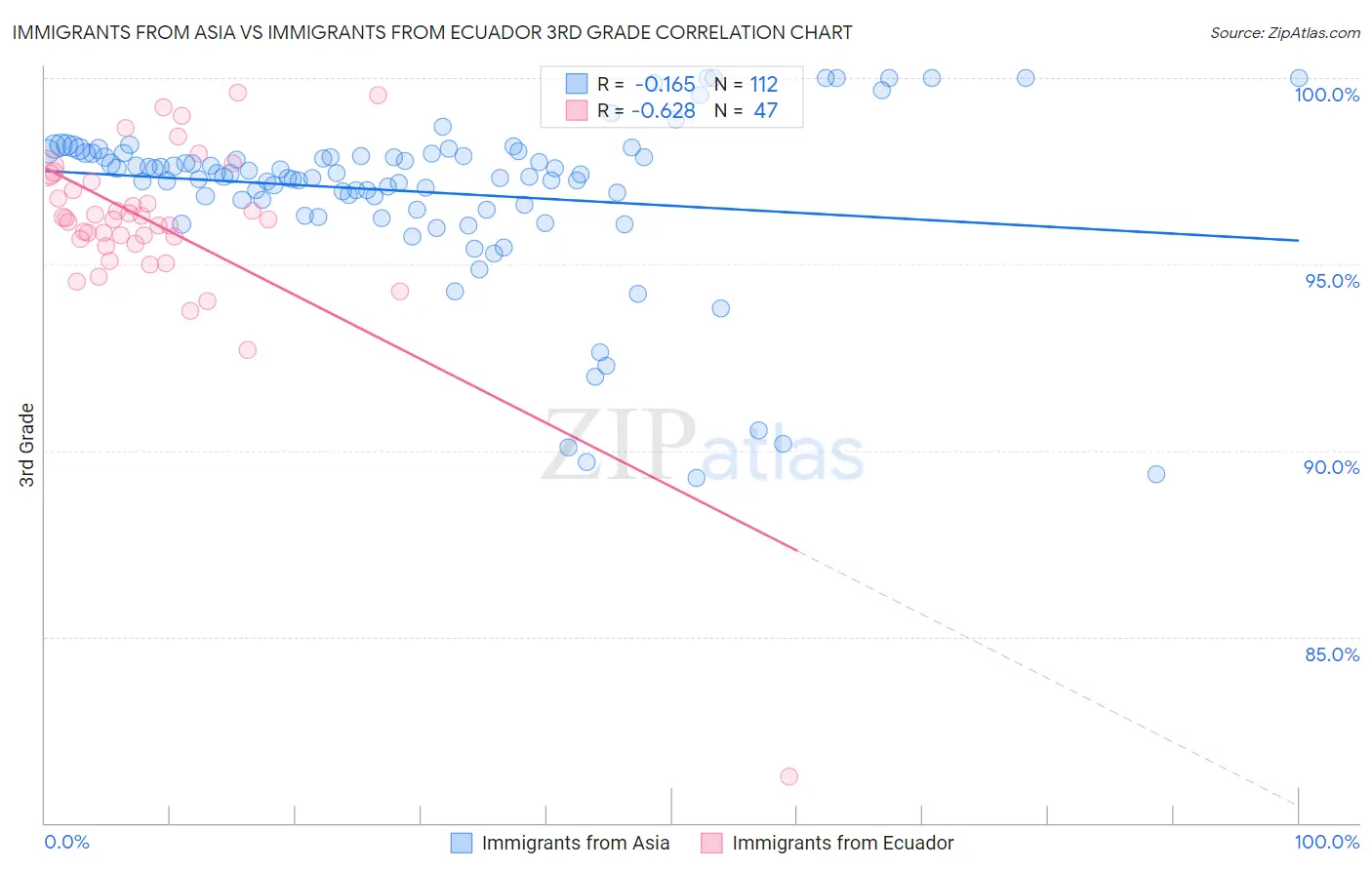 Immigrants from Asia vs Immigrants from Ecuador 3rd Grade