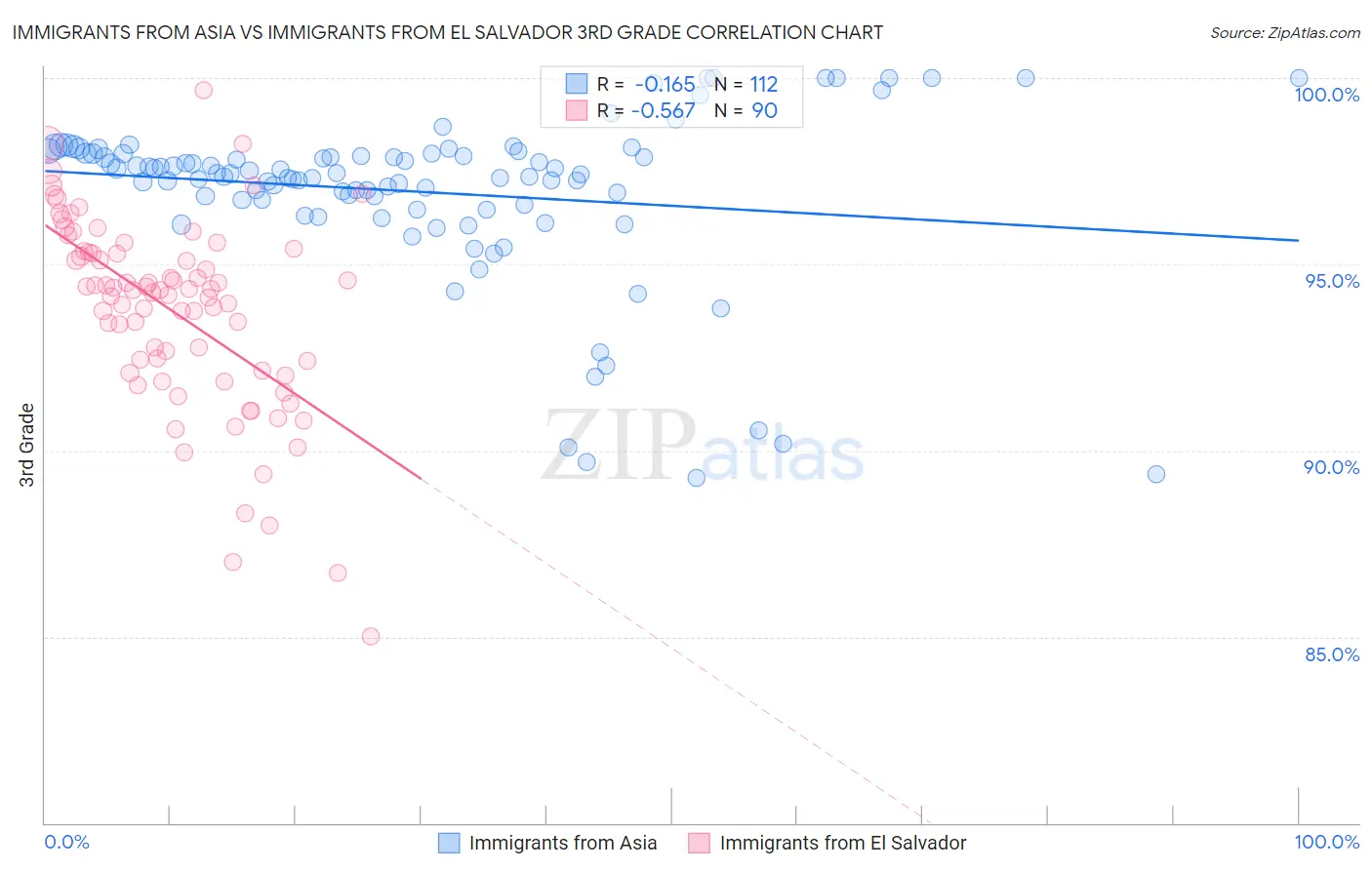 Immigrants from Asia vs Immigrants from El Salvador 3rd Grade