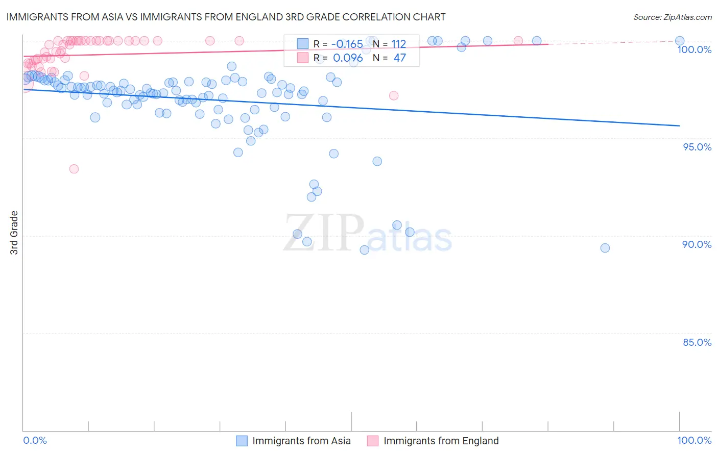 Immigrants from Asia vs Immigrants from England 3rd Grade