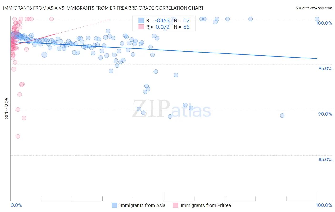 Immigrants from Asia vs Immigrants from Eritrea 3rd Grade