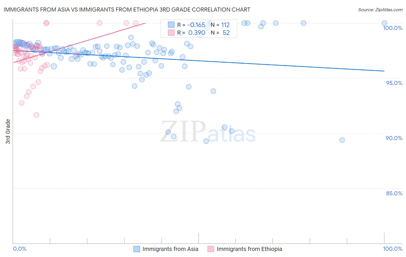 Immigrants from Asia vs Immigrants from Ethiopia 3rd Grade