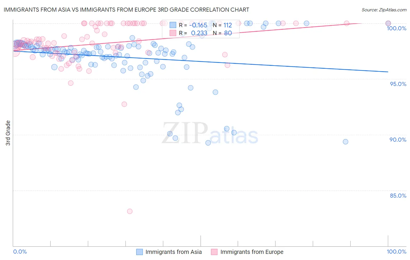 Immigrants from Asia vs Immigrants from Europe 3rd Grade