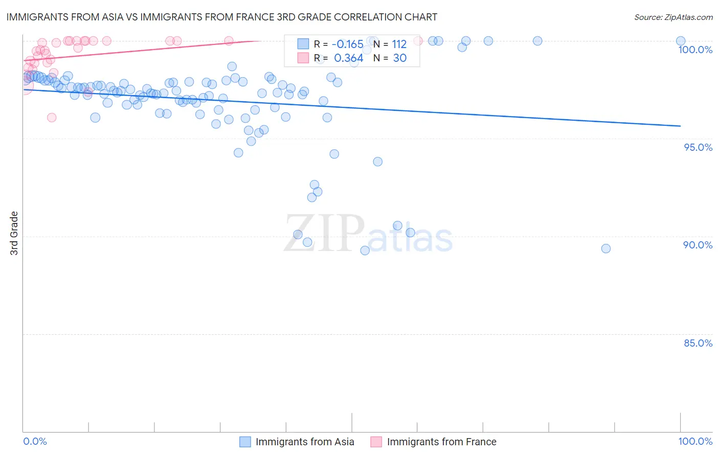 Immigrants from Asia vs Immigrants from France 3rd Grade