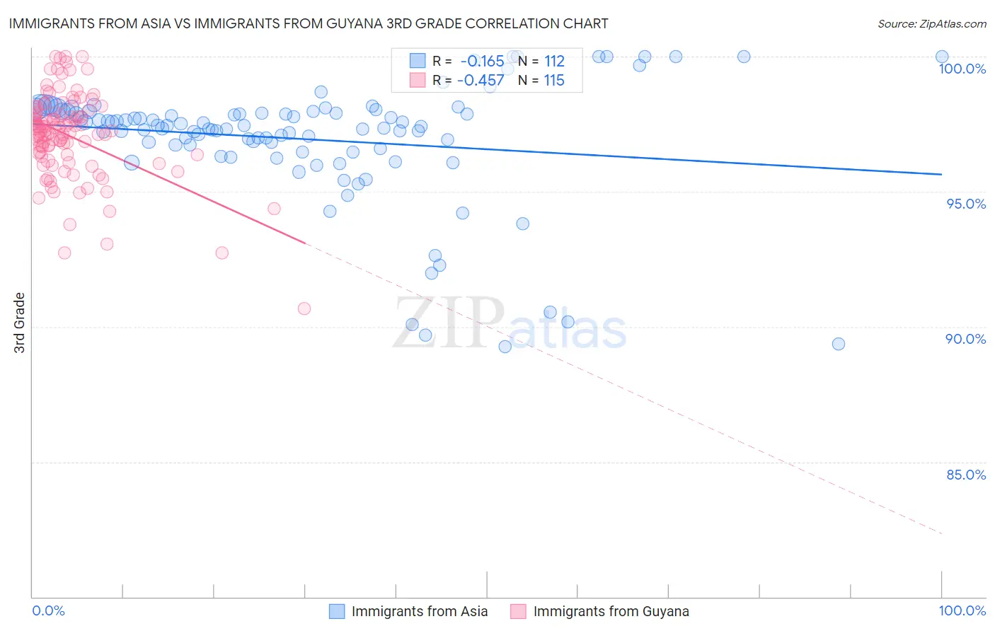 Immigrants from Asia vs Immigrants from Guyana 3rd Grade