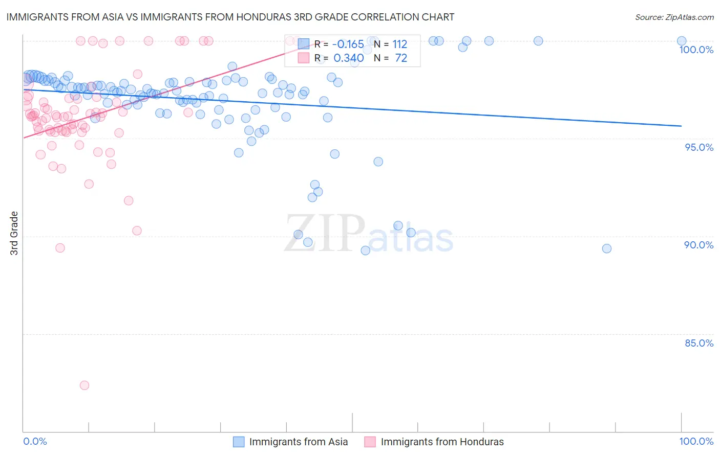 Immigrants from Asia vs Immigrants from Honduras 3rd Grade