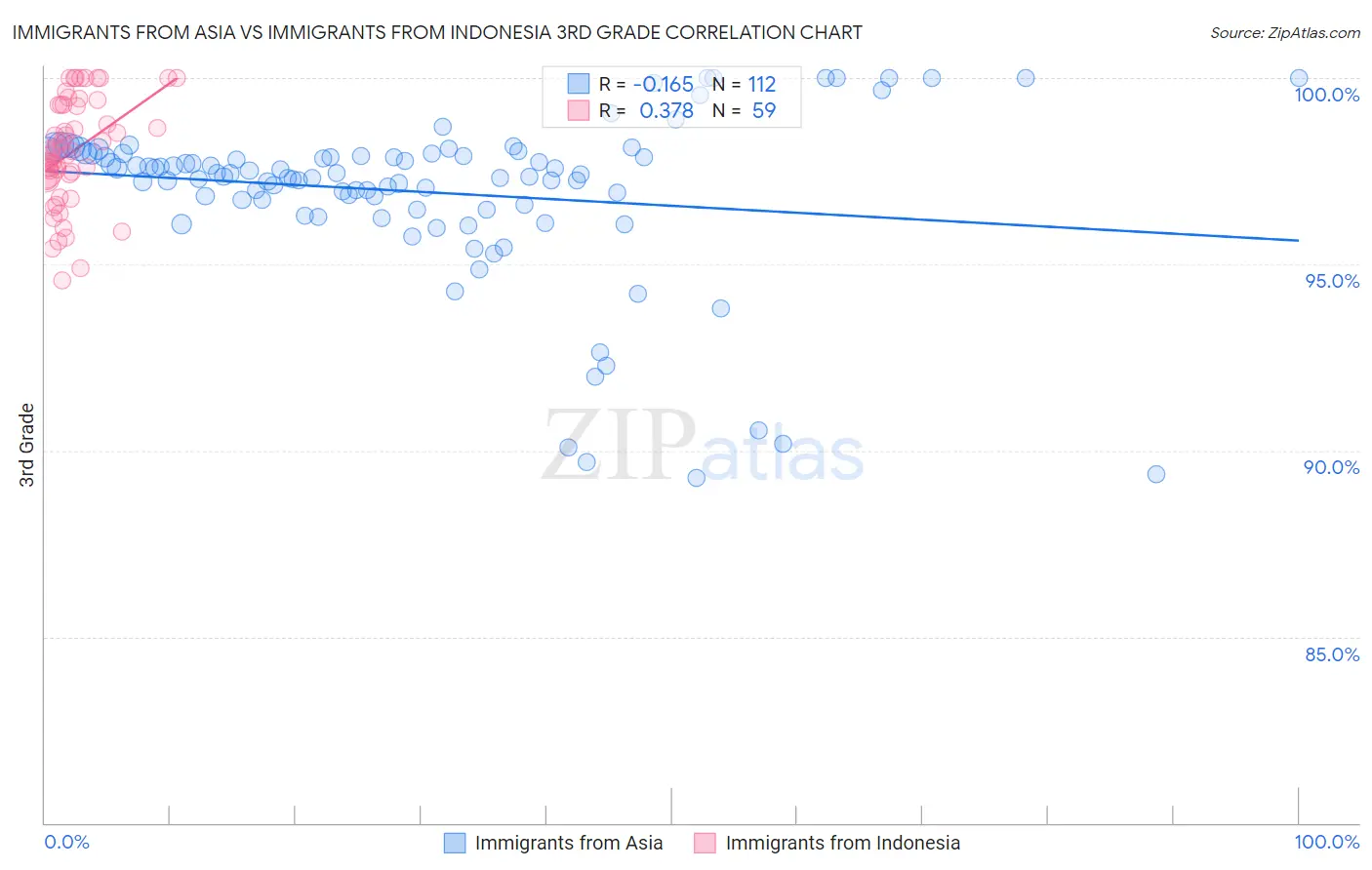 Immigrants from Asia vs Immigrants from Indonesia 3rd Grade