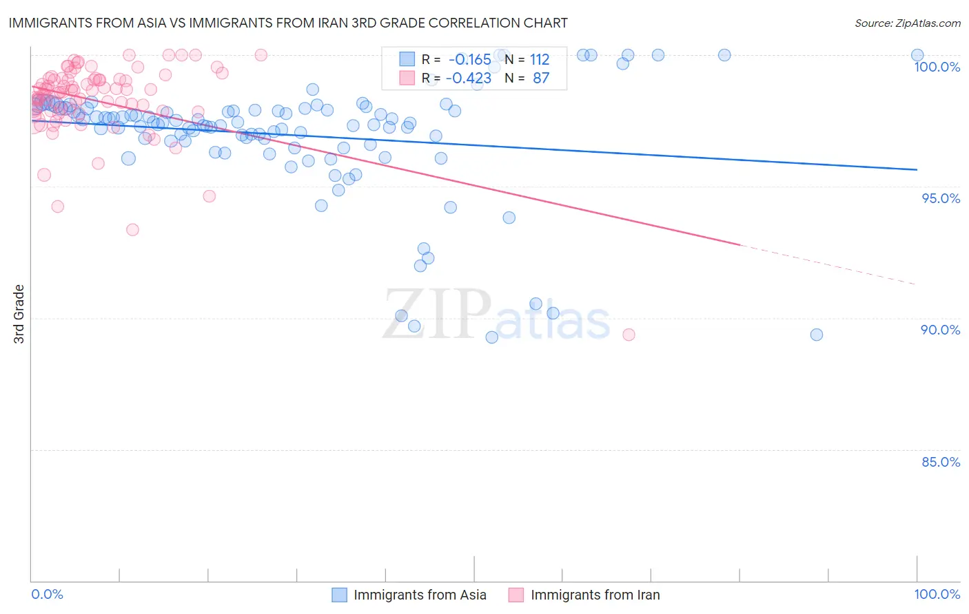 Immigrants from Asia vs Immigrants from Iran 3rd Grade
