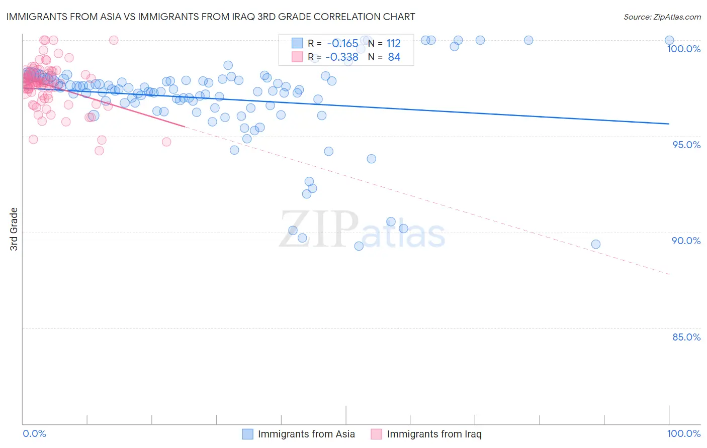 Immigrants from Asia vs Immigrants from Iraq 3rd Grade