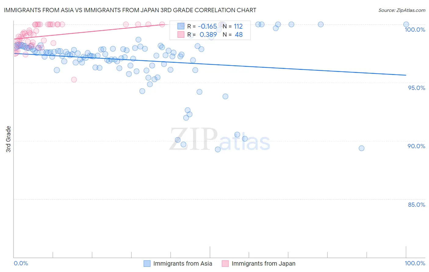 Immigrants from Asia vs Immigrants from Japan 3rd Grade