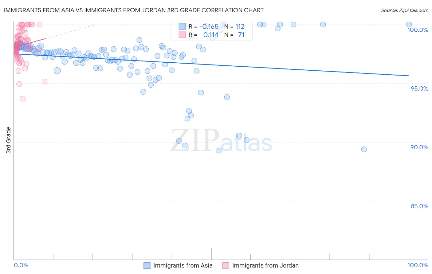 Immigrants from Asia vs Immigrants from Jordan 3rd Grade