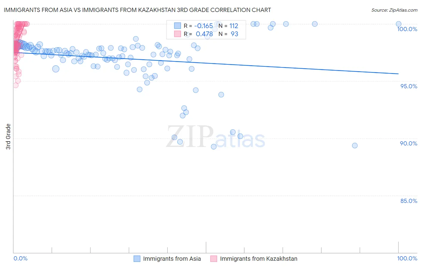 Immigrants from Asia vs Immigrants from Kazakhstan 3rd Grade