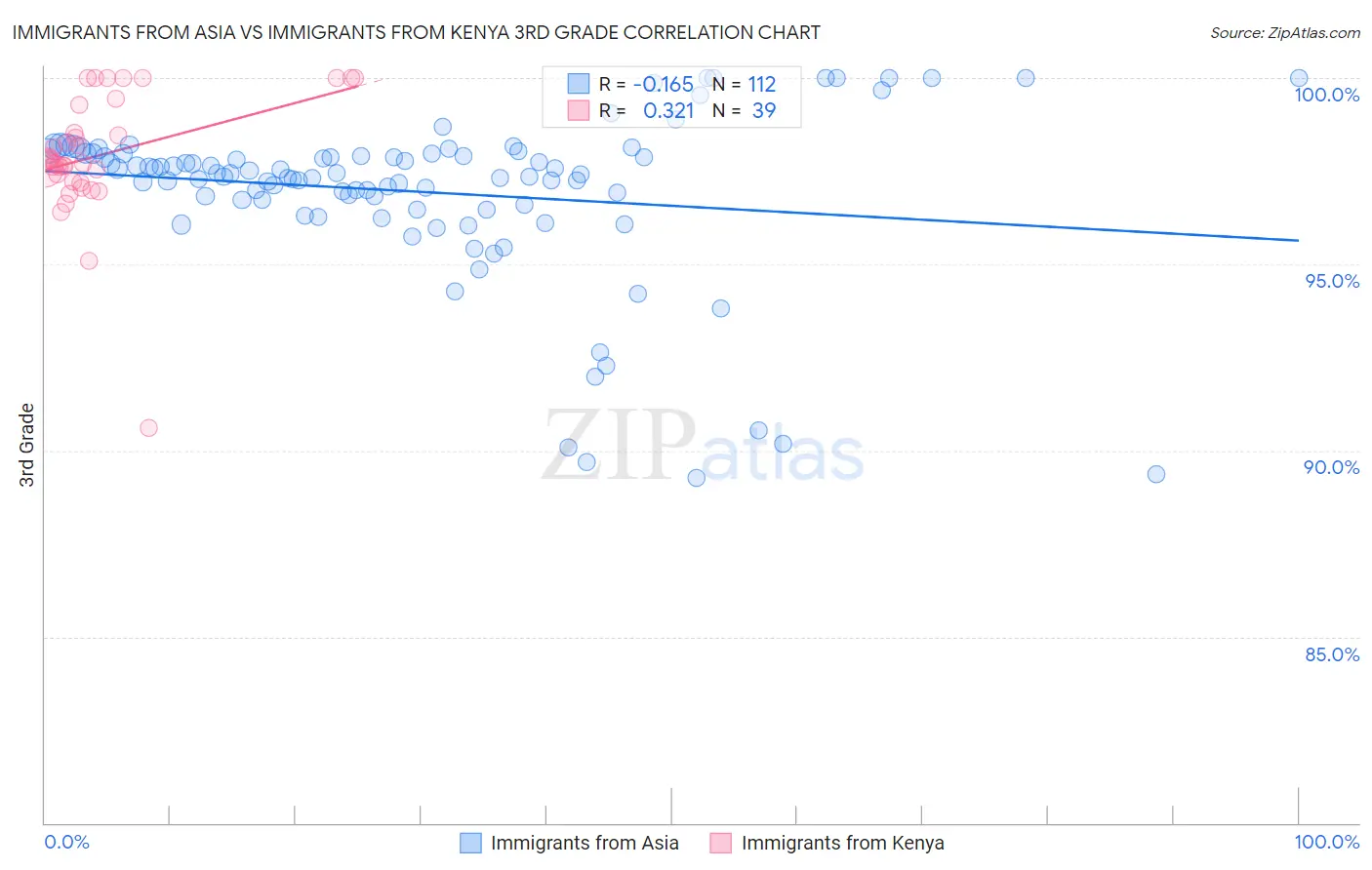 Immigrants from Asia vs Immigrants from Kenya 3rd Grade