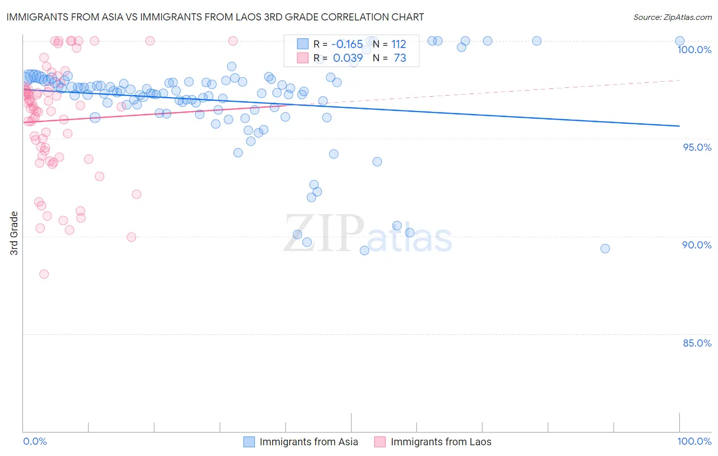 Immigrants from Asia vs Immigrants from Laos 3rd Grade