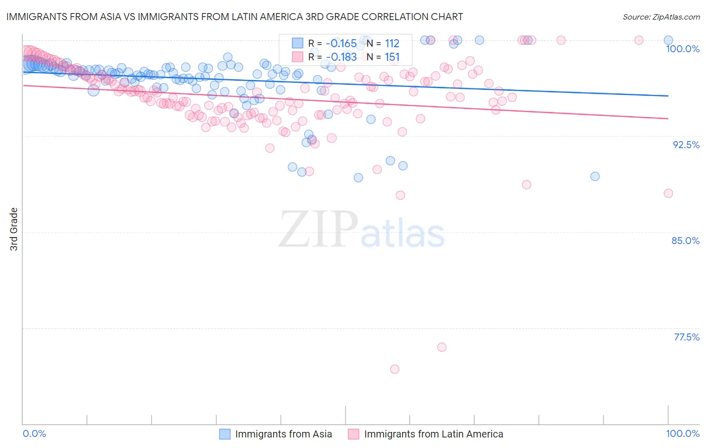 Immigrants from Asia vs Immigrants from Latin America 3rd Grade