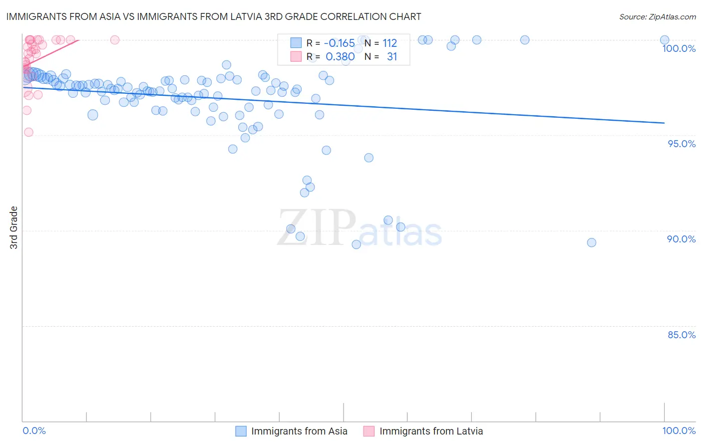 Immigrants from Asia vs Immigrants from Latvia 3rd Grade