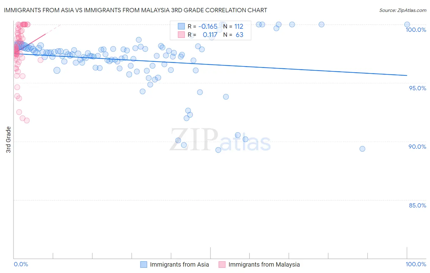 Immigrants from Asia vs Immigrants from Malaysia 3rd Grade