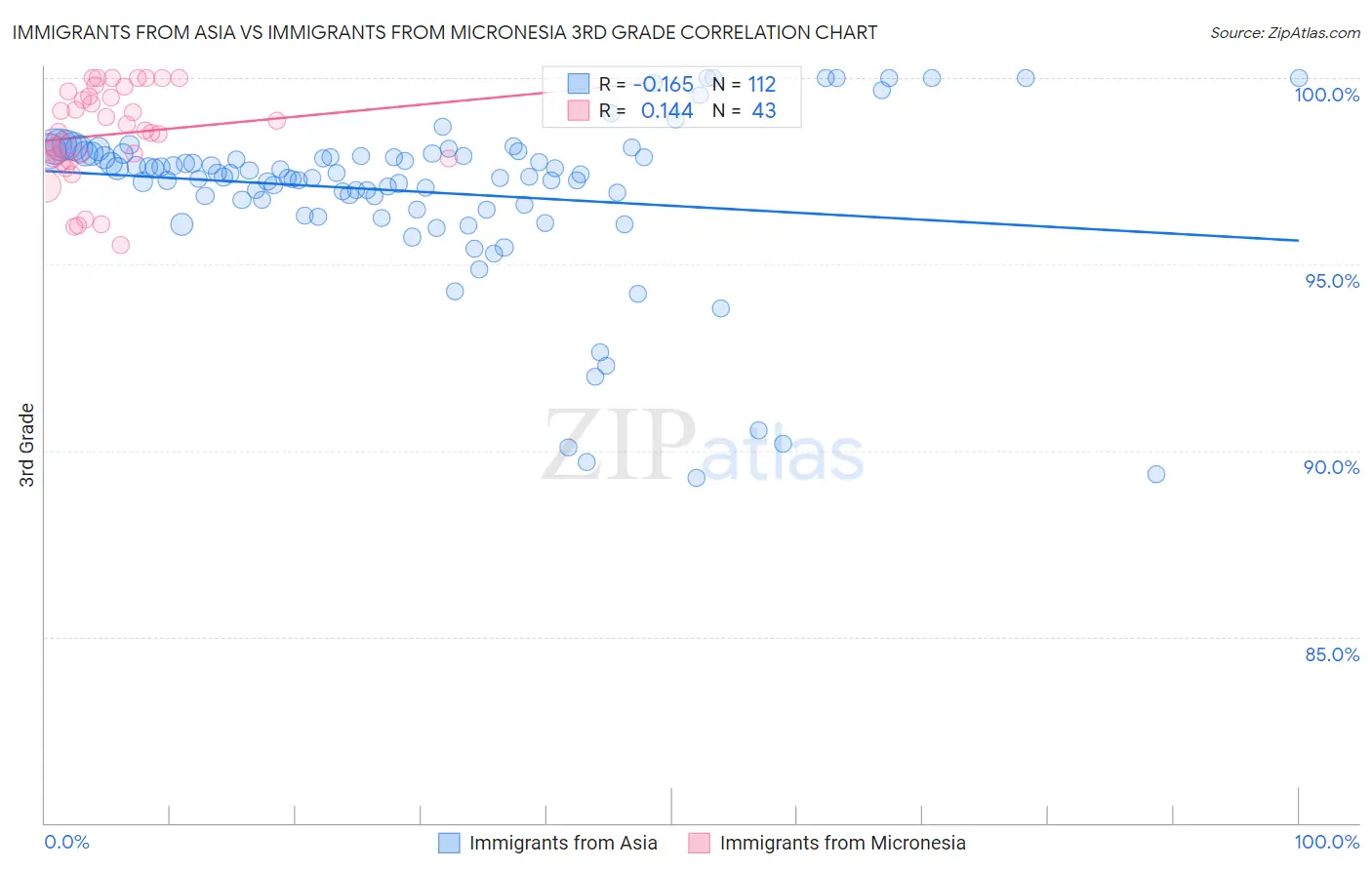 Immigrants from Asia vs Immigrants from Micronesia 3rd Grade