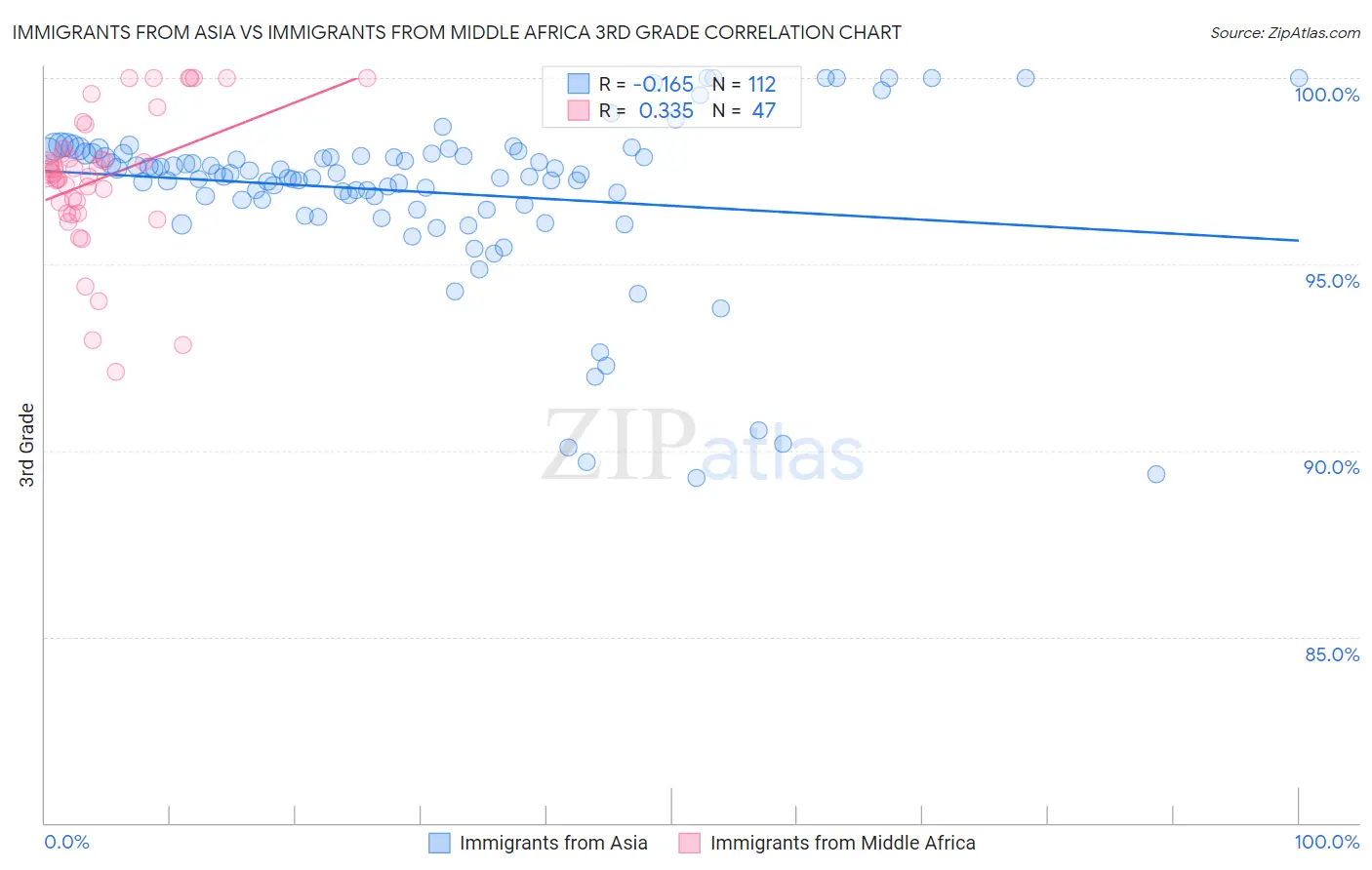 Immigrants from Asia vs Immigrants from Middle Africa 3rd Grade