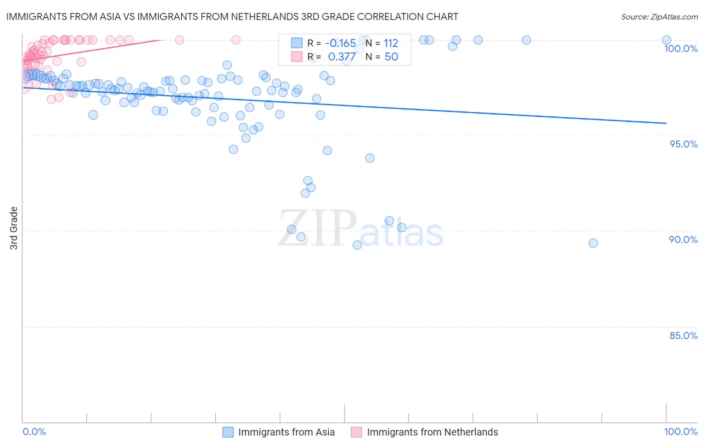 Immigrants from Asia vs Immigrants from Netherlands 3rd Grade