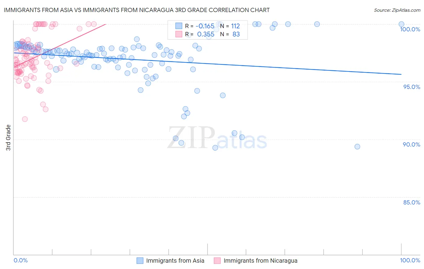 Immigrants from Asia vs Immigrants from Nicaragua 3rd Grade