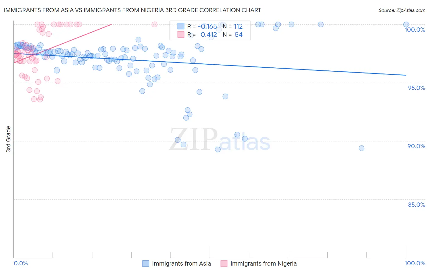Immigrants from Asia vs Immigrants from Nigeria 3rd Grade