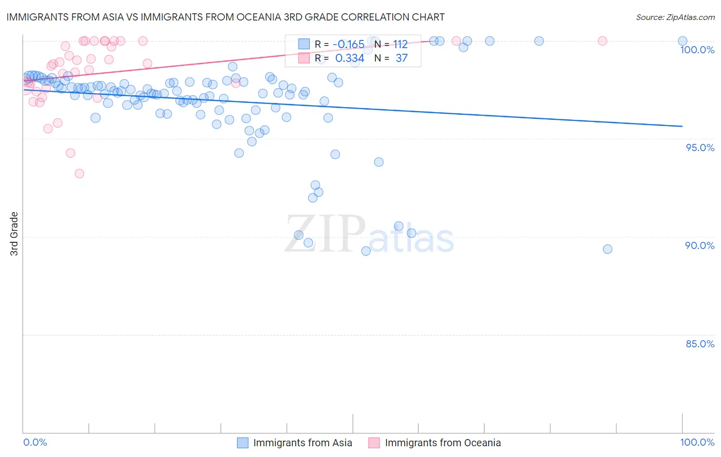 Immigrants from Asia vs Immigrants from Oceania 3rd Grade