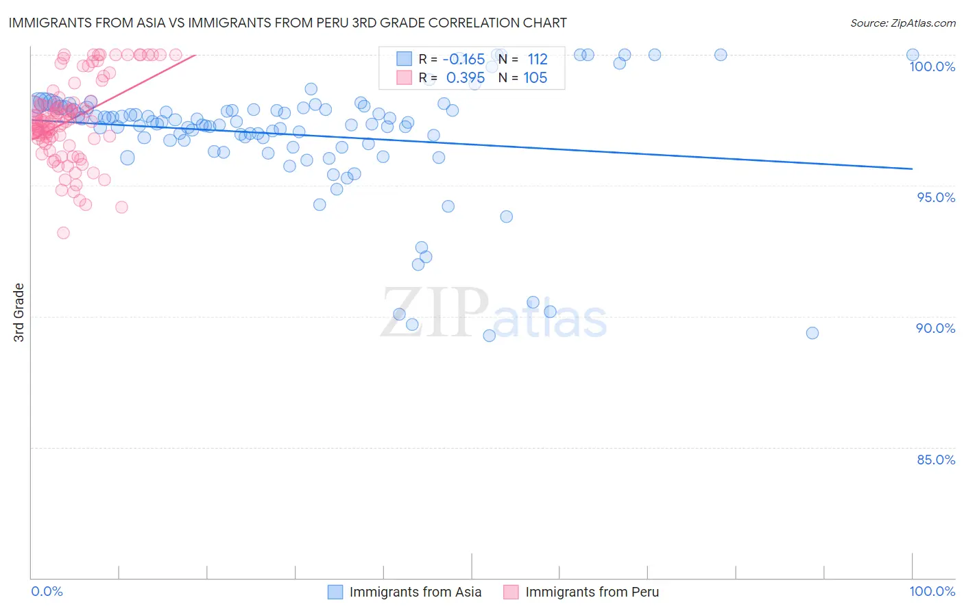 Immigrants from Asia vs Immigrants from Peru 3rd Grade