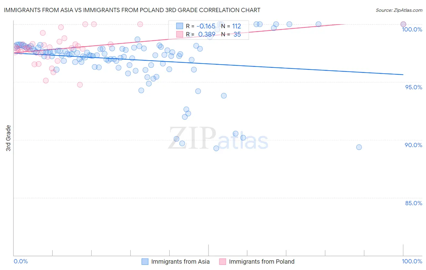 Immigrants from Asia vs Immigrants from Poland 3rd Grade