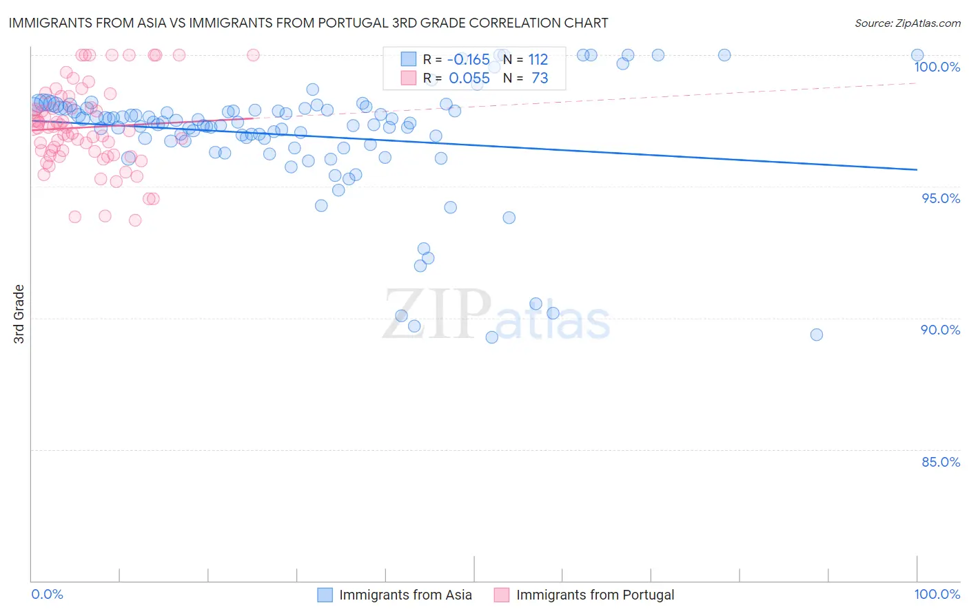 Immigrants from Asia vs Immigrants from Portugal 3rd Grade
