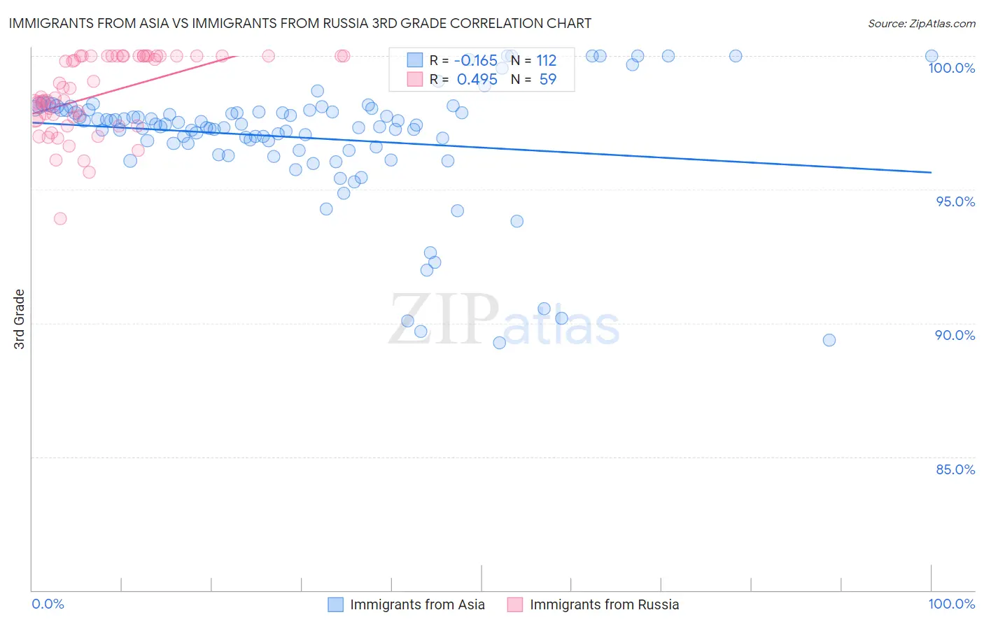 Immigrants from Asia vs Immigrants from Russia 3rd Grade