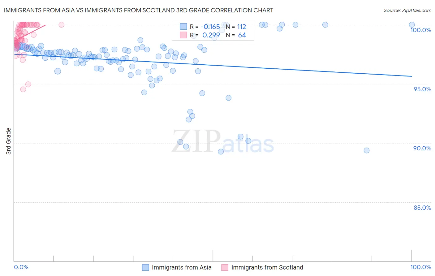 Immigrants from Asia vs Immigrants from Scotland 3rd Grade