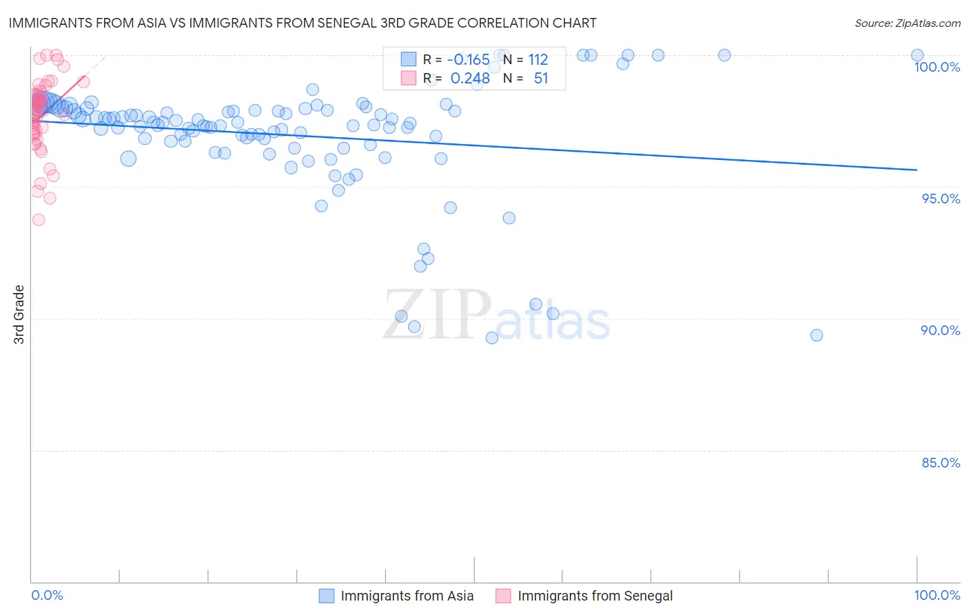Immigrants from Asia vs Immigrants from Senegal 3rd Grade