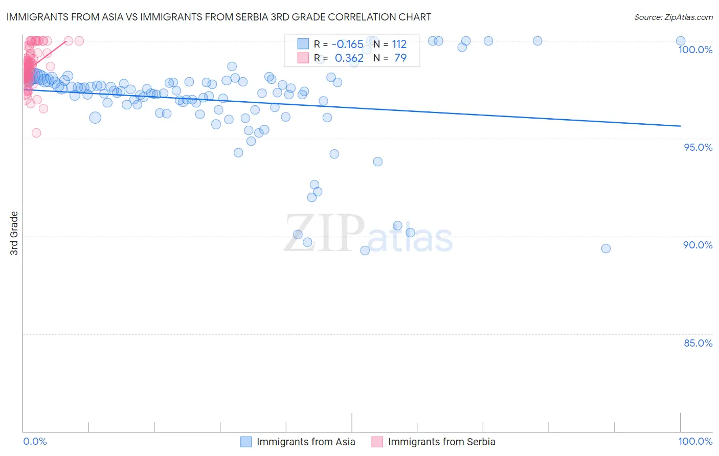 Immigrants from Asia vs Immigrants from Serbia 3rd Grade
