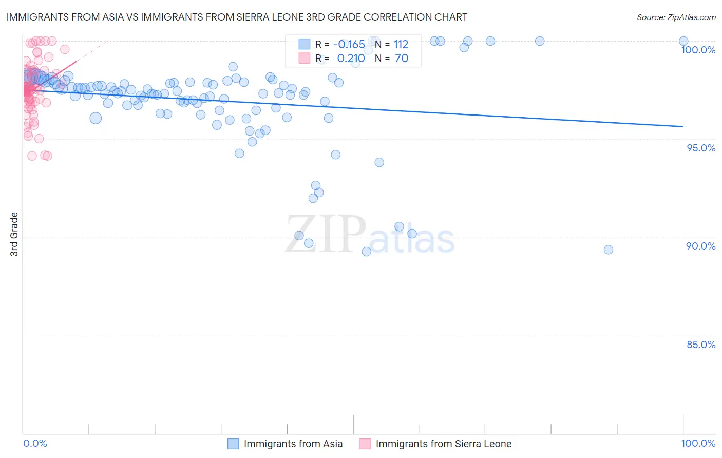 Immigrants from Asia vs Immigrants from Sierra Leone 3rd Grade