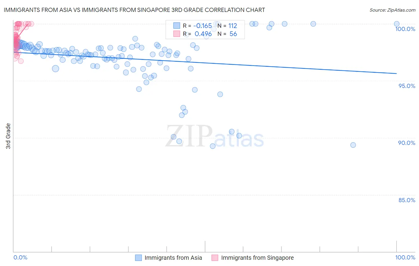Immigrants from Asia vs Immigrants from Singapore 3rd Grade